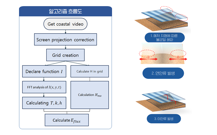 CCTV 영상 분석